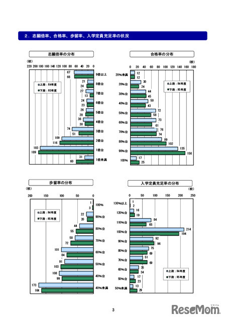 志願倍率、合格率、歩留率、入学定員充足率の状況