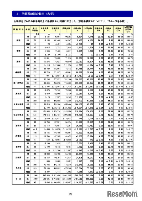 学部系統別の動向（大学）