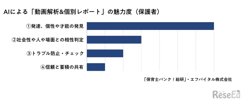 AIによる「動画解析&個別レポート」の魅力度（保護者）