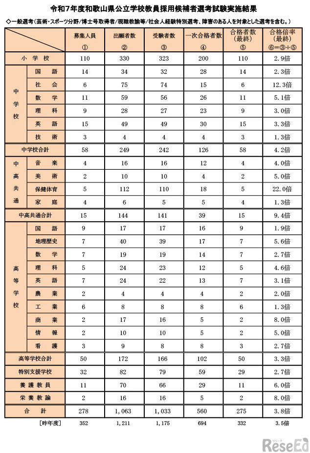 令和7年度和歌山県公立学校教員採用候補者選考試験実施結果