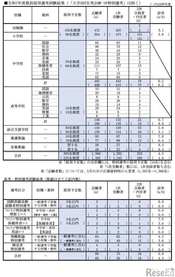 令和7年度教員採用選考試験結果（「大学3回生等JUMP UP特別選考」は除く）