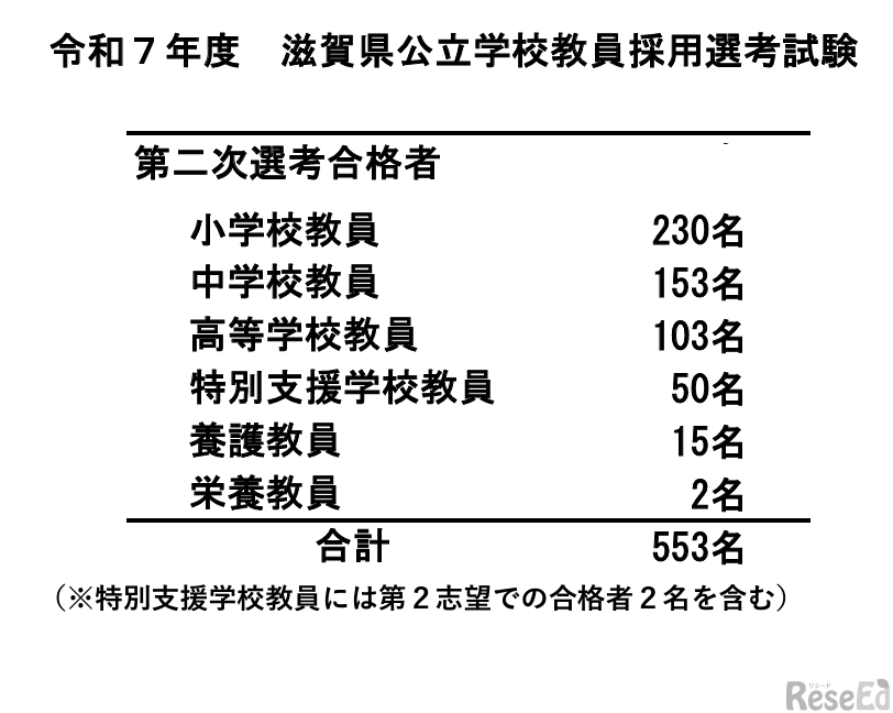 令和7年度滋賀県公立学校教員採用選考試験