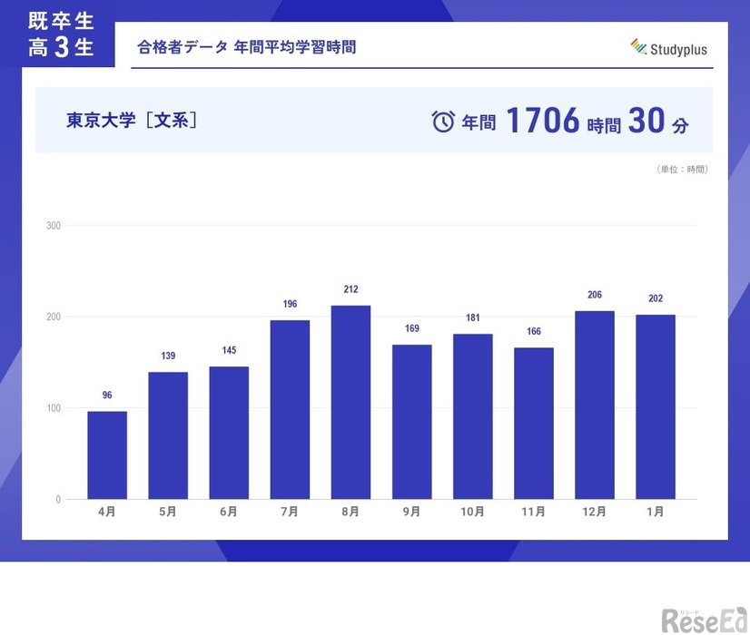 「大学別合格者データ2024」の内容：合格者の年間平均学習時間