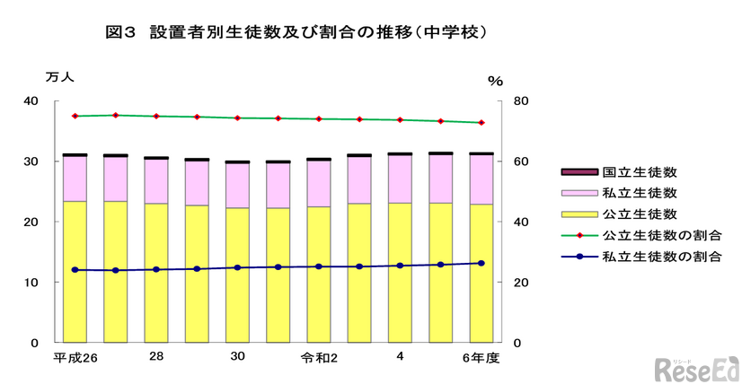 設置者別生徒数・割合の推移（中学校）