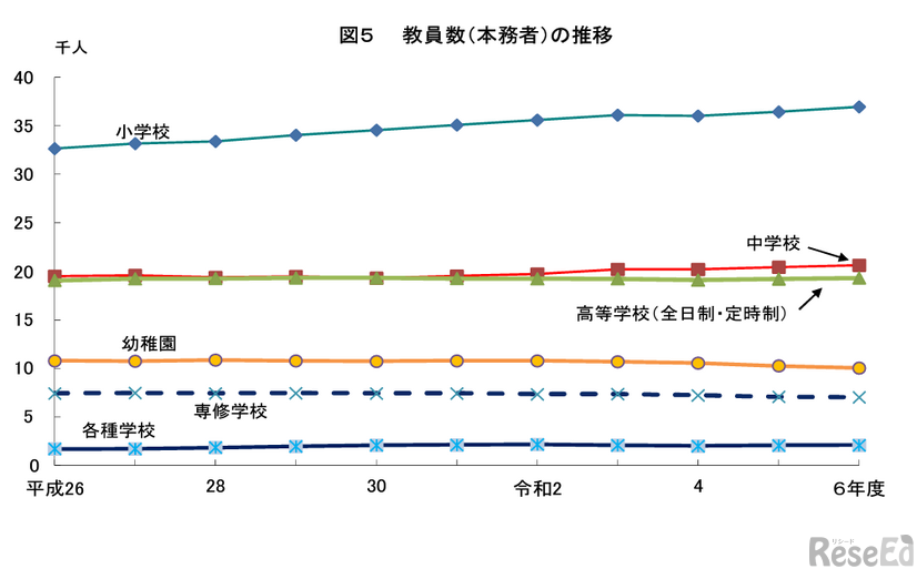 教員数（本務者）の推移