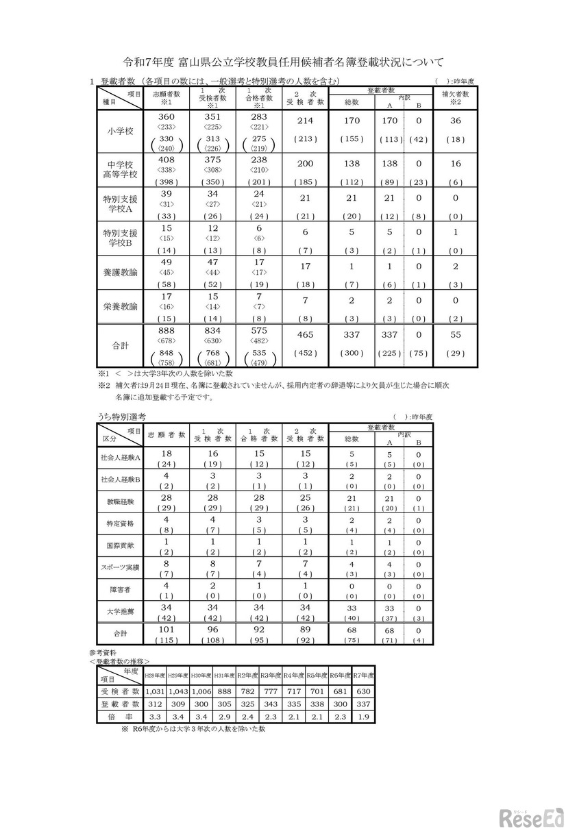 令和7年度 富山県公立学校教員任用候補者名簿登載状況について