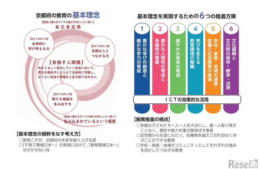 【左】京都府の教育の基本理念／【右】基本理念を実現するための6つの推進方策
