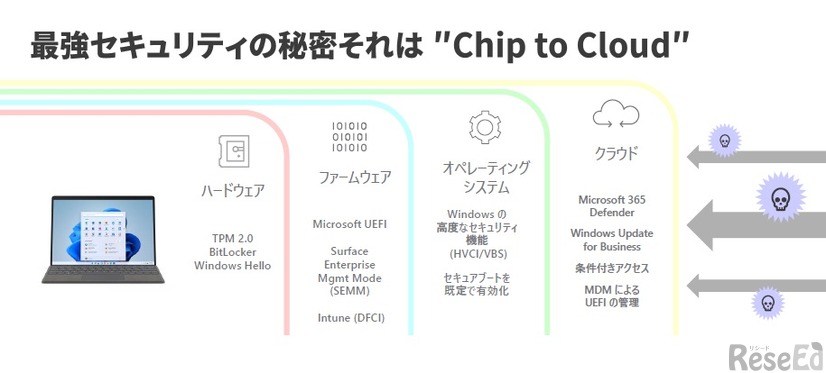 「Chip to Cloud」の考え方