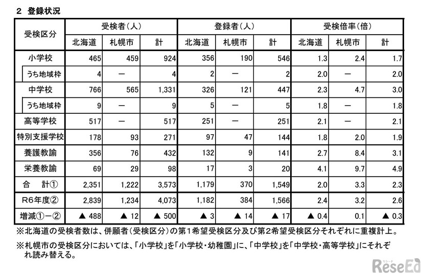 2025年度北海道・札幌市公立学校教員採用候補者登録状況