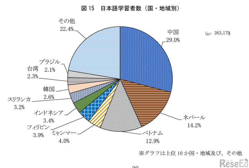 日本語学習者数（国・地域別）