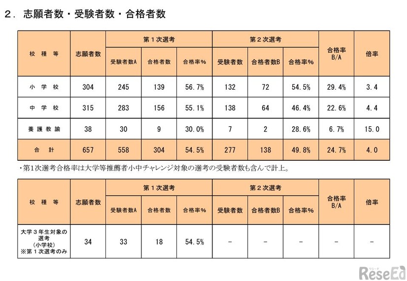 2025年度大阪府豊能地区公立学校教員採用選考テスト 志願者数・受験者数・合格者数