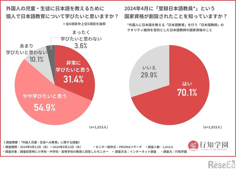 外国人の児童・生徒に日本語を教えるために、個人で日本語教育について学びたいと思いますか？／2024年4月に「登録日本語教員」という国家資格が創設されたことを知っていますか？