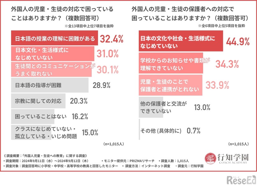 外国人の児童・生徒の対応で困っていることはありますか？／外国人の児童・生徒の保護者への対応で困っていることはありますか？