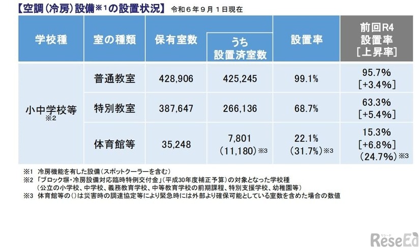 空調（冷房）設備の設置状況