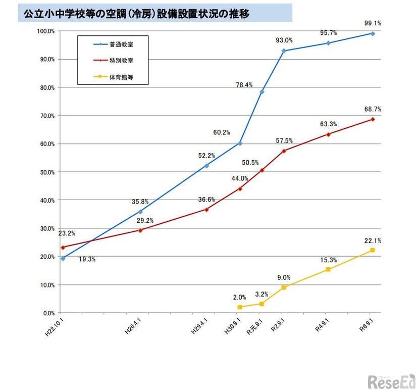 公立小中学校等の空調（冷房）設備設置状況の推移