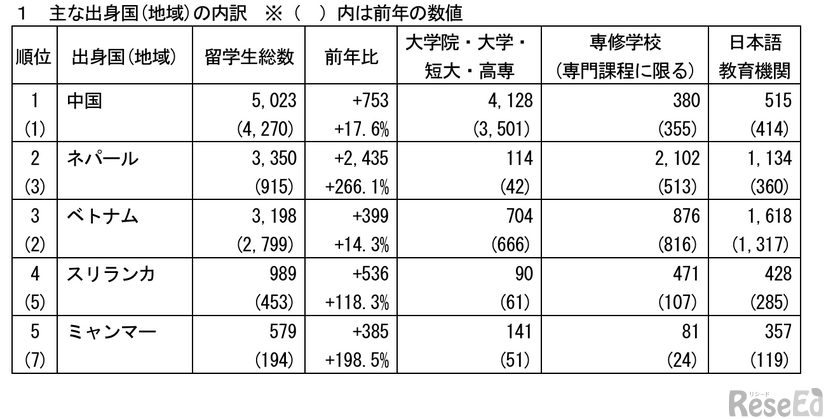 おもな出身国（地域）の内訳