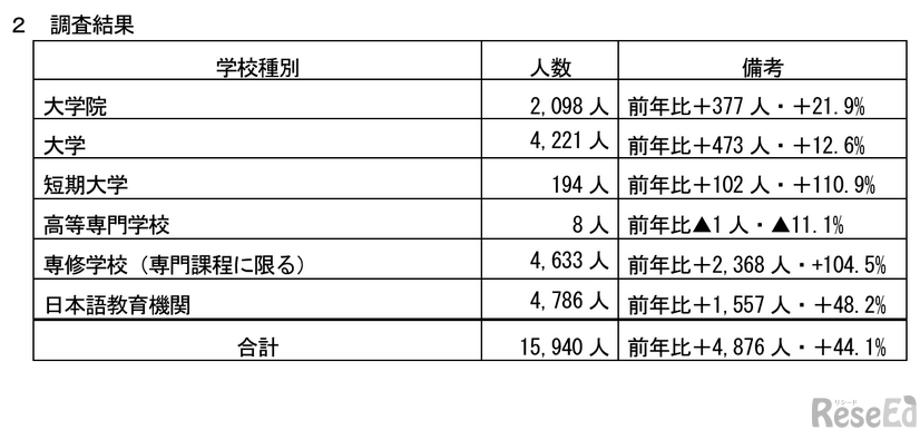 令和6年度 千葉県内留学生数調査