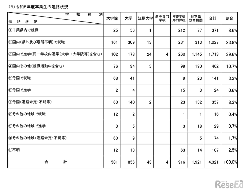 令和5年度卒業生の進路状況