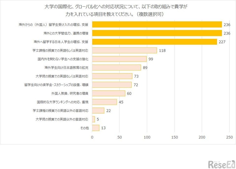 大学の国際化、グローバル化への対応状況について、貴学が力を入れている項目を教えてください