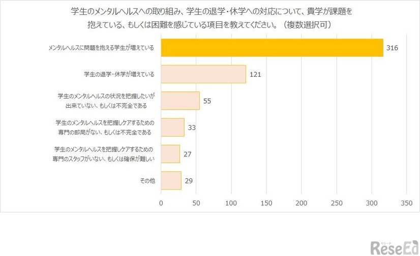 学生のメンタルヘルスへの取り組み、学生の退学・休学への対応について、貴学が課題を抱えている、もしくは困難を感じている項目を教えてください