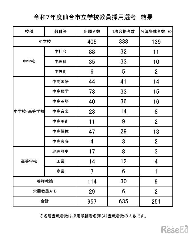 令和7年度仙台市立学校教員採用選考 結果