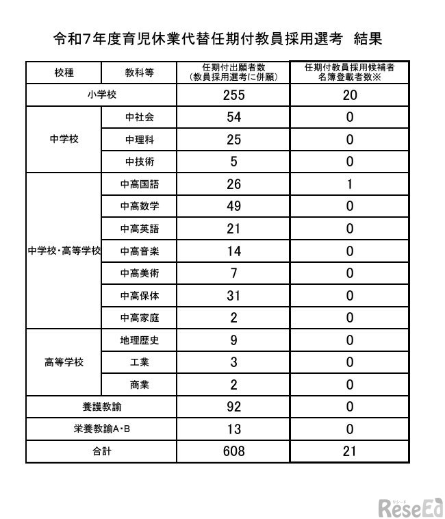 令和7年度育児休業代替任期付教員採用選考 結果