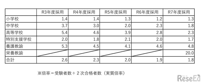 過去5年間の倍率