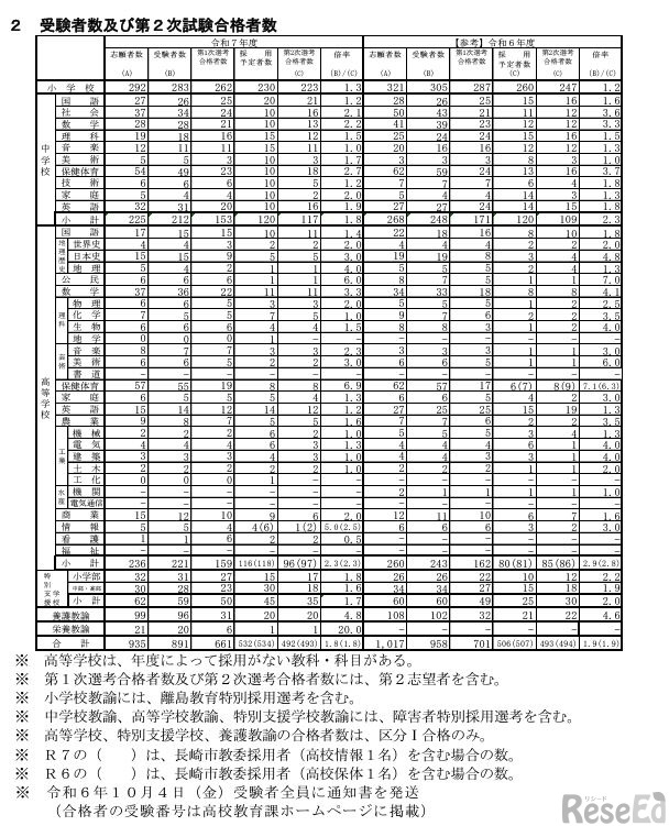 令和7年度長崎県公立学校教員採用選考試験 受験者数および第2次試験合格者数