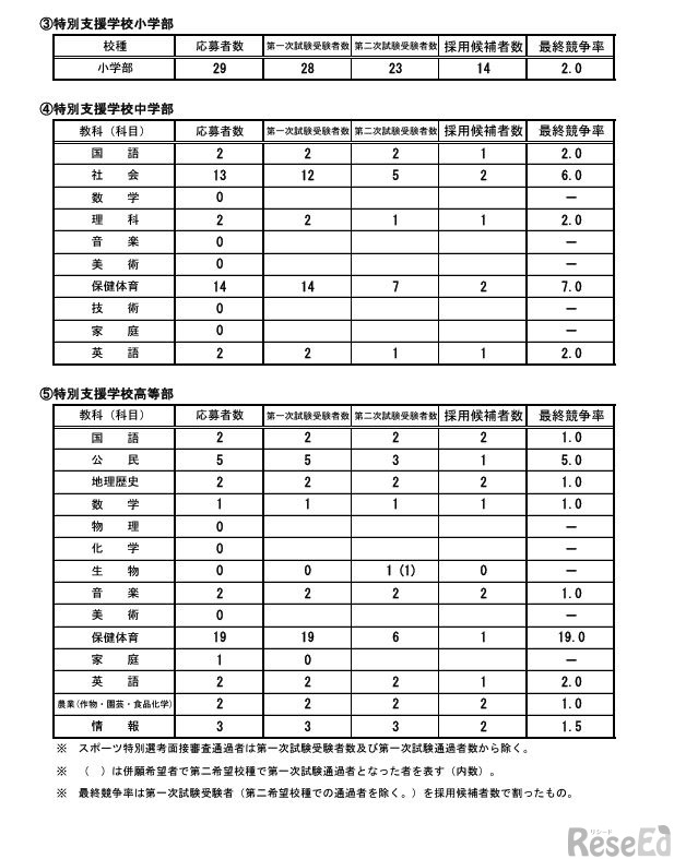 教科（科目）別の最終競争率