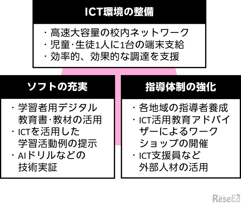 GIGAスクール構想・NEXT GIGA