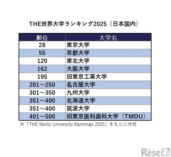 THE世界大学ランキング2025（国内）　※「THE World University Rankings 2025」をもとに作成