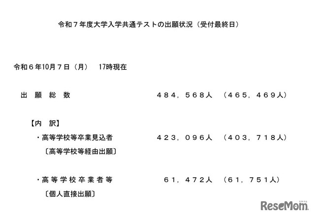 2025年度大学入学共通テストの出願状況（受付最終日）