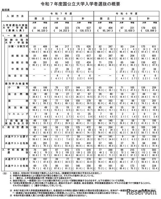 令和7年度国公立大学入学者選抜の概要