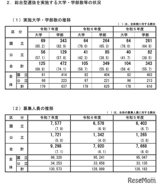 「総合型選抜」を実施する大学・学部等数の状況
