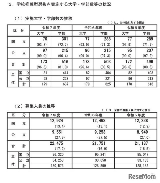 「学校推薦型選抜」を実施する大学・学部等数の状況