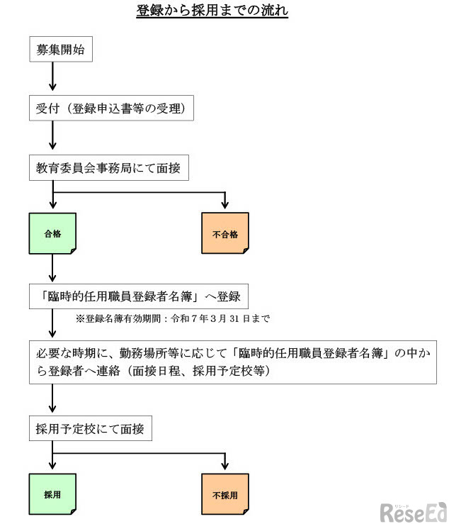 登録から採用までの流れ