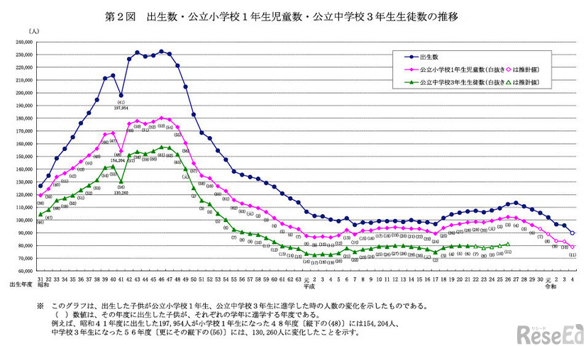 出生数・公立小学校1年生児童数・公立中学校3年生生徒数の推移