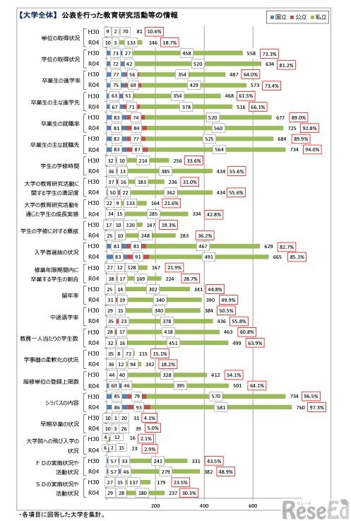 公表を行った教育研究活動等の情報