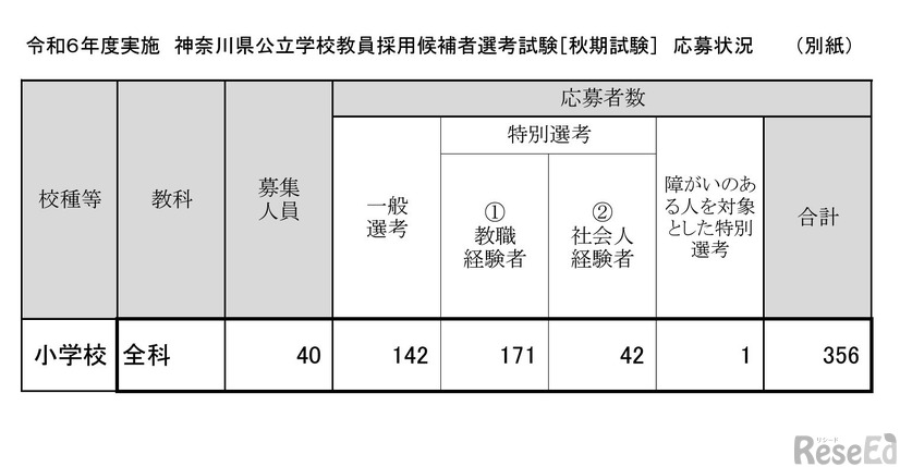 令和6年度実施 神奈川県公立学校教員採用候補者選考試験「秋期試験」応募状況