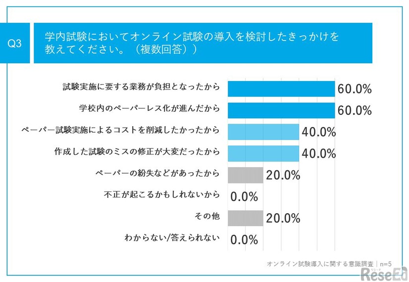 学内試験においてオンライン試験の導入を検討したきっかけ