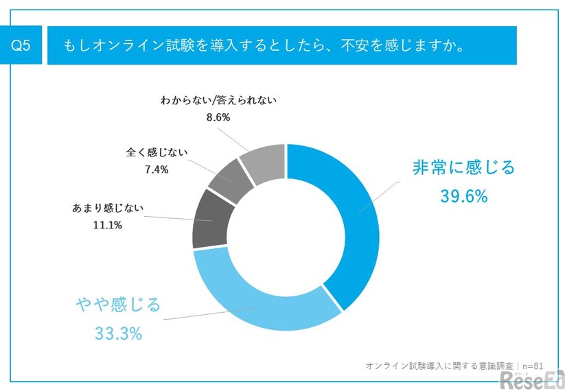 もしオンライン試験を導入するとしたら、不安を感じるか