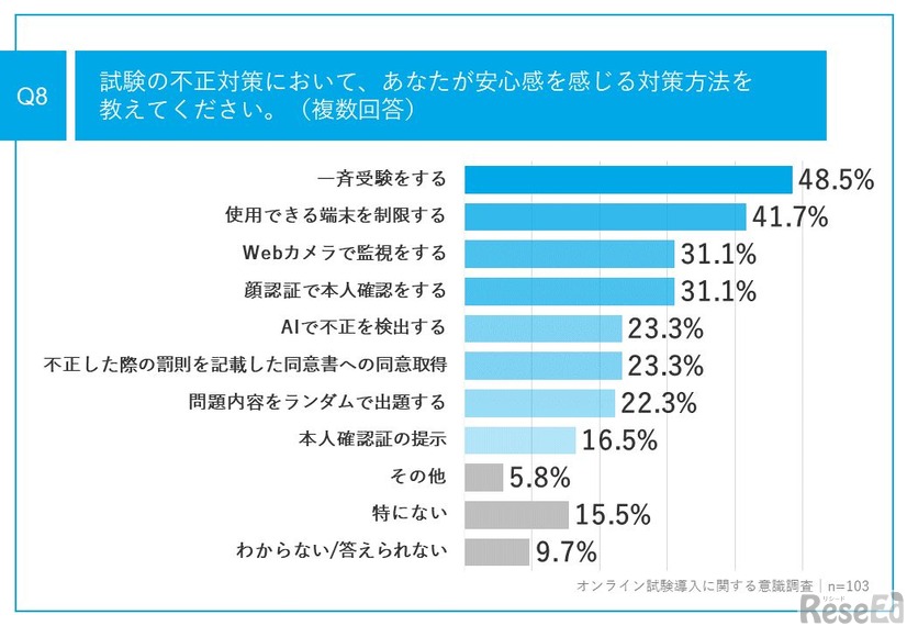 試験の不正対策において安心感を感じる対策方法