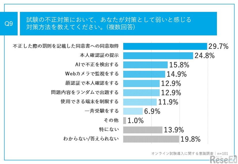 試験の不正対策において、対策として弱いと感じる対策方法