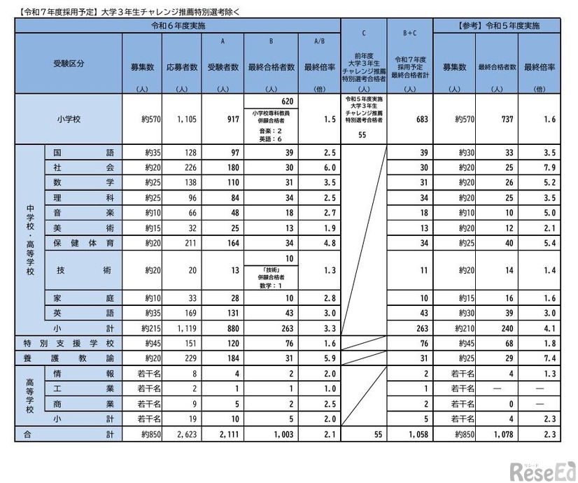 令和6年度実施 横浜市公立学校教員採用候補者選考試験試験 実施結果詳細（大学3年生チャレンジ推薦特別選考を除く）