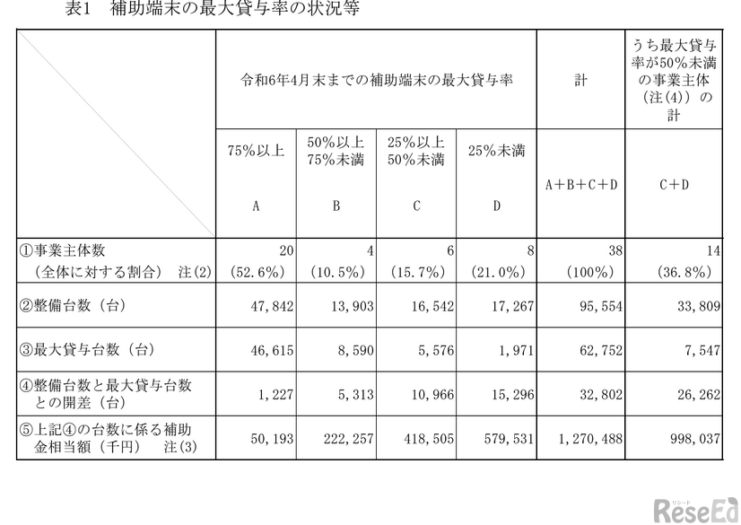 補助端末の最大貸与率の状況等