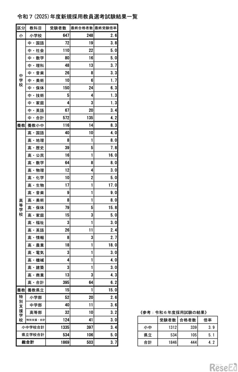 2025年度 新規採用教員選考試験結果一覧