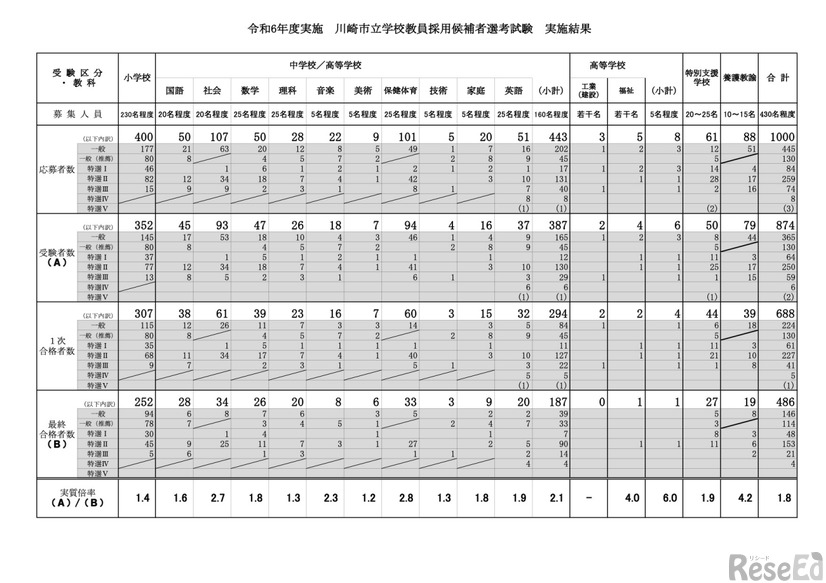 令和6年度実施 川崎市立学校教員採用候補者選考試験 実施結果