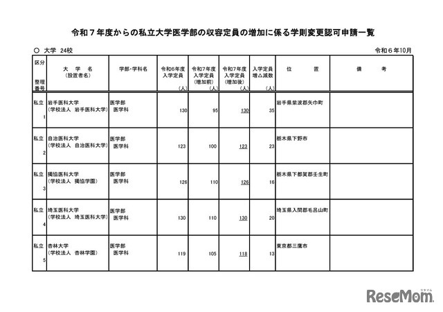 令和7年度からの私立大学医学部の収容定員の増加に係る学則変更認可申請一覧