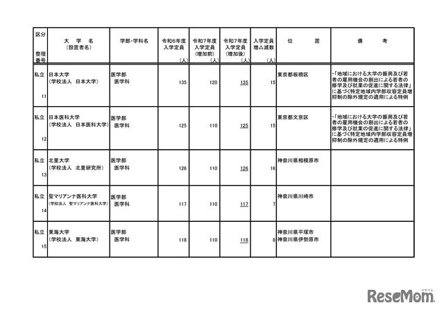 令和7年度からの私立大学医学部の収容定員の増加に係る学則変更認可申請一覧