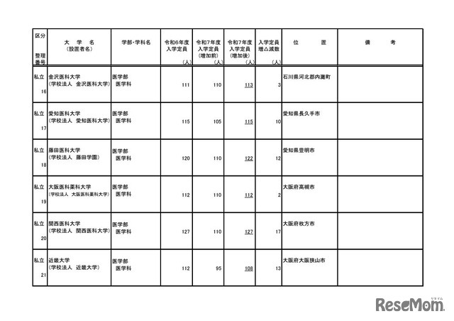 令和7年度からの私立大学医学部の収容定員の増加に係る学則変更認可申請一覧